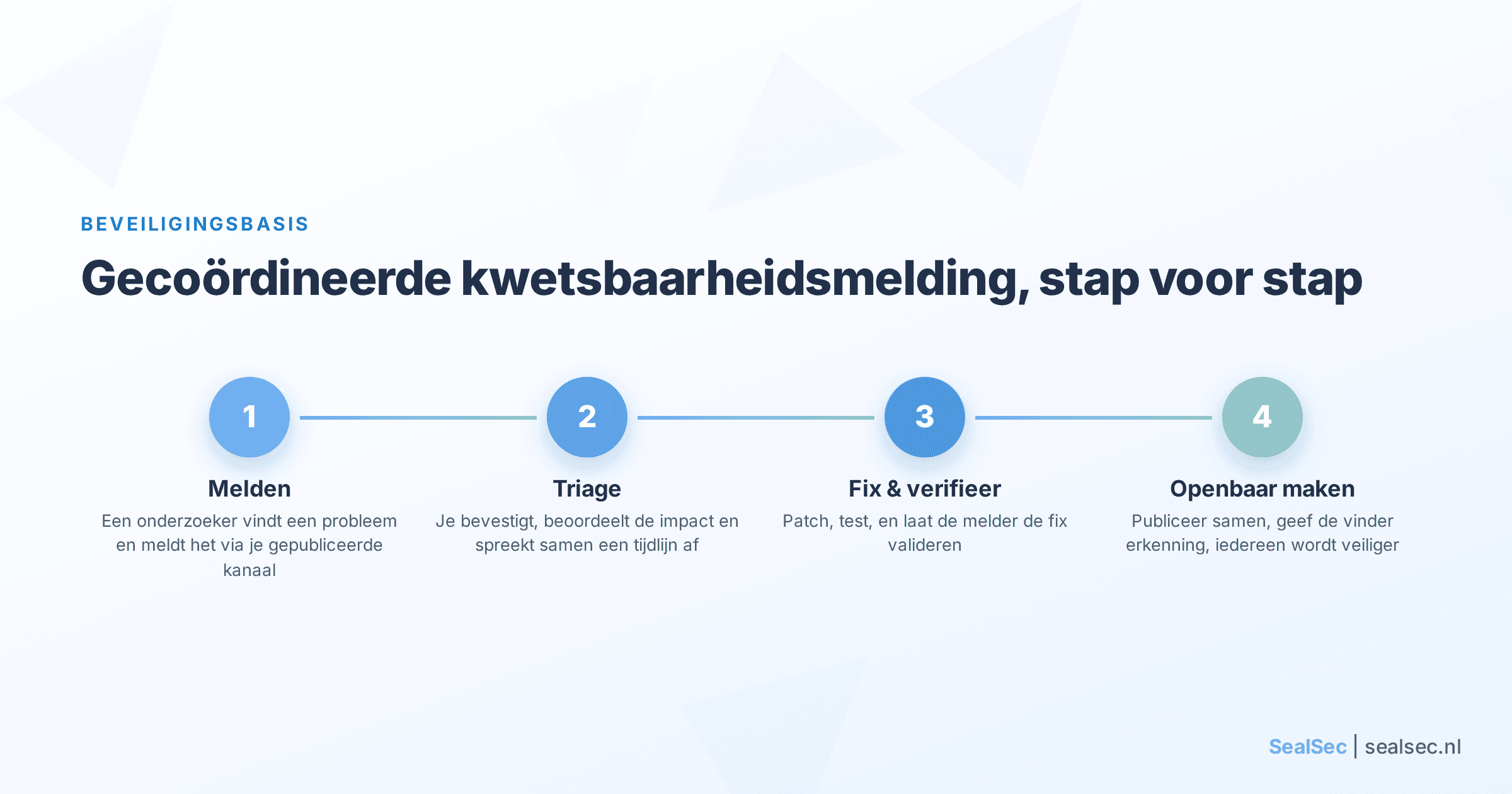 Tijdlijndiagram van gecoordineerde kwetsbaarheidsmelding in vier stappen: melden, triage, fixen en verifieren, openbaar maken