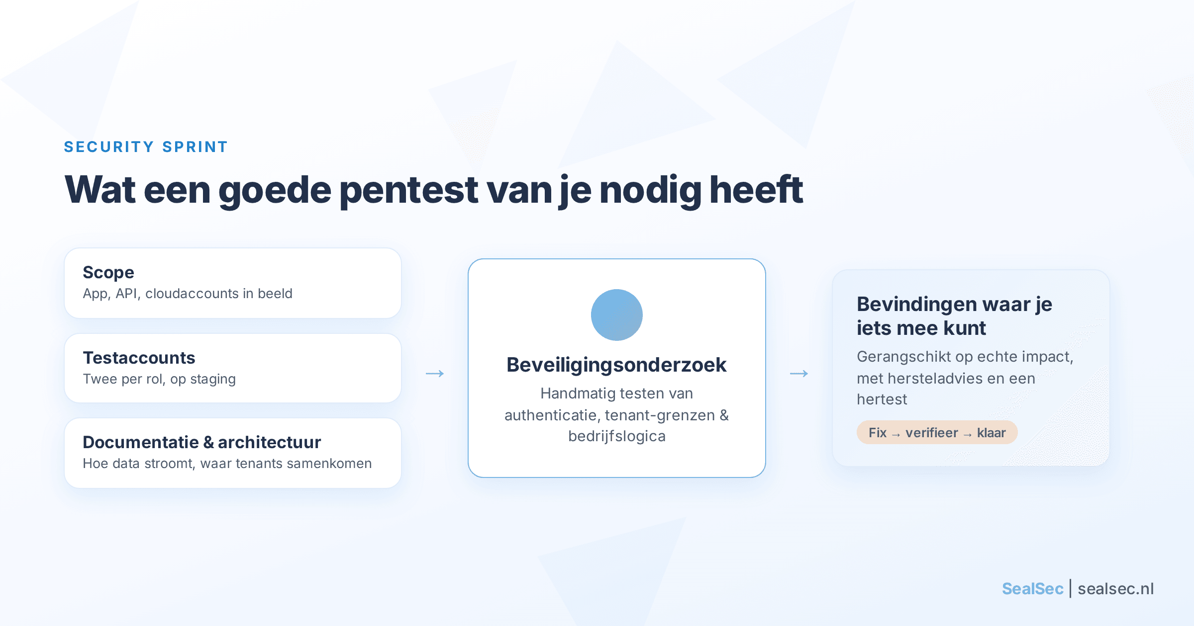Stroomdiagram van wat een goede pentest van je nodig heeft: scope, testaccounts, documentatie en architectuur, die samen leiden tot een beveiligingsonderzoek dat bevindingen oplevert waar je iets mee kunt