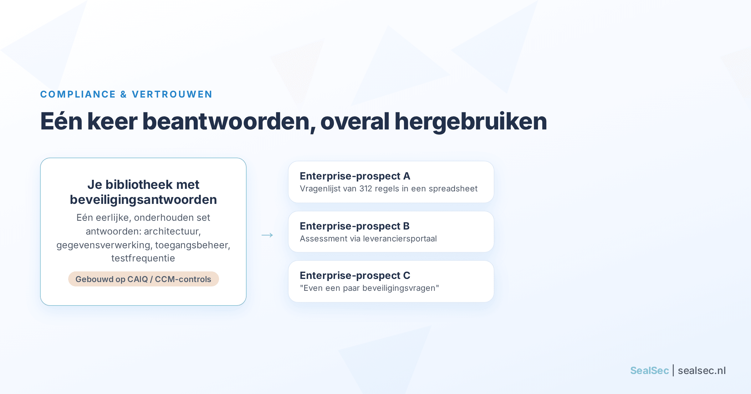 Diagram van een antwoordbibliotheek voor beveiliging die meerdere enterprise-vragenlijsten voedt, zodat een SaaS-team een keer antwoordt en de antwoorden overal hergebruikt