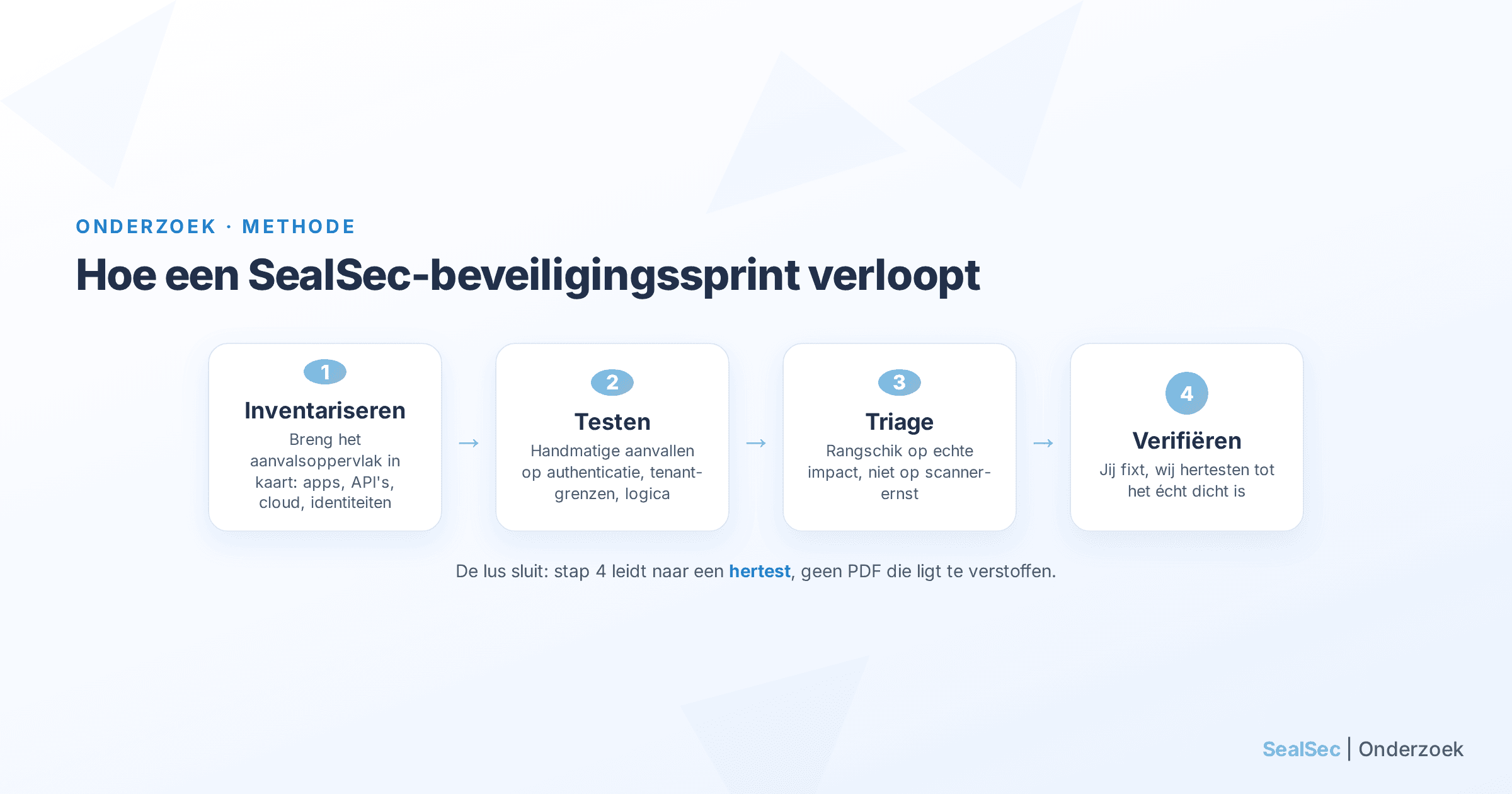 Methodediagram in vier stappen van een SealSec-security-sprint: inventariseren, testen, triage, verifieren, waarbij stap vier leidt naar een hertest in plaats van een statische PDF