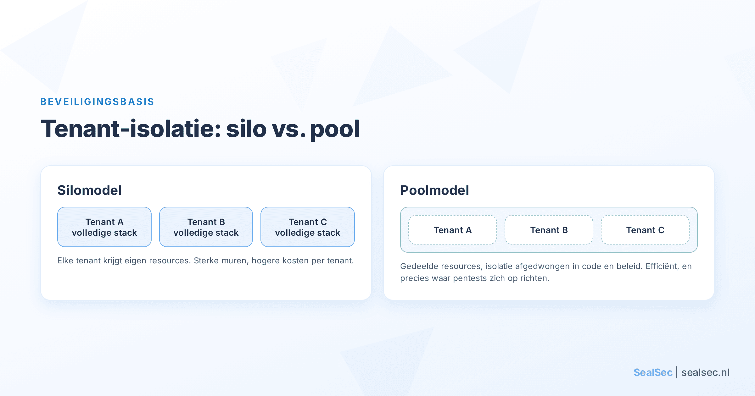 Diagram dat het silo-model van tenant-isolatie, waarbij elke tenant een eigen volledige stack krijgt, vergelijkt met het pool-model, waarbij tenants resources delen en isolatie in code en beleid wordt afgedwongen
