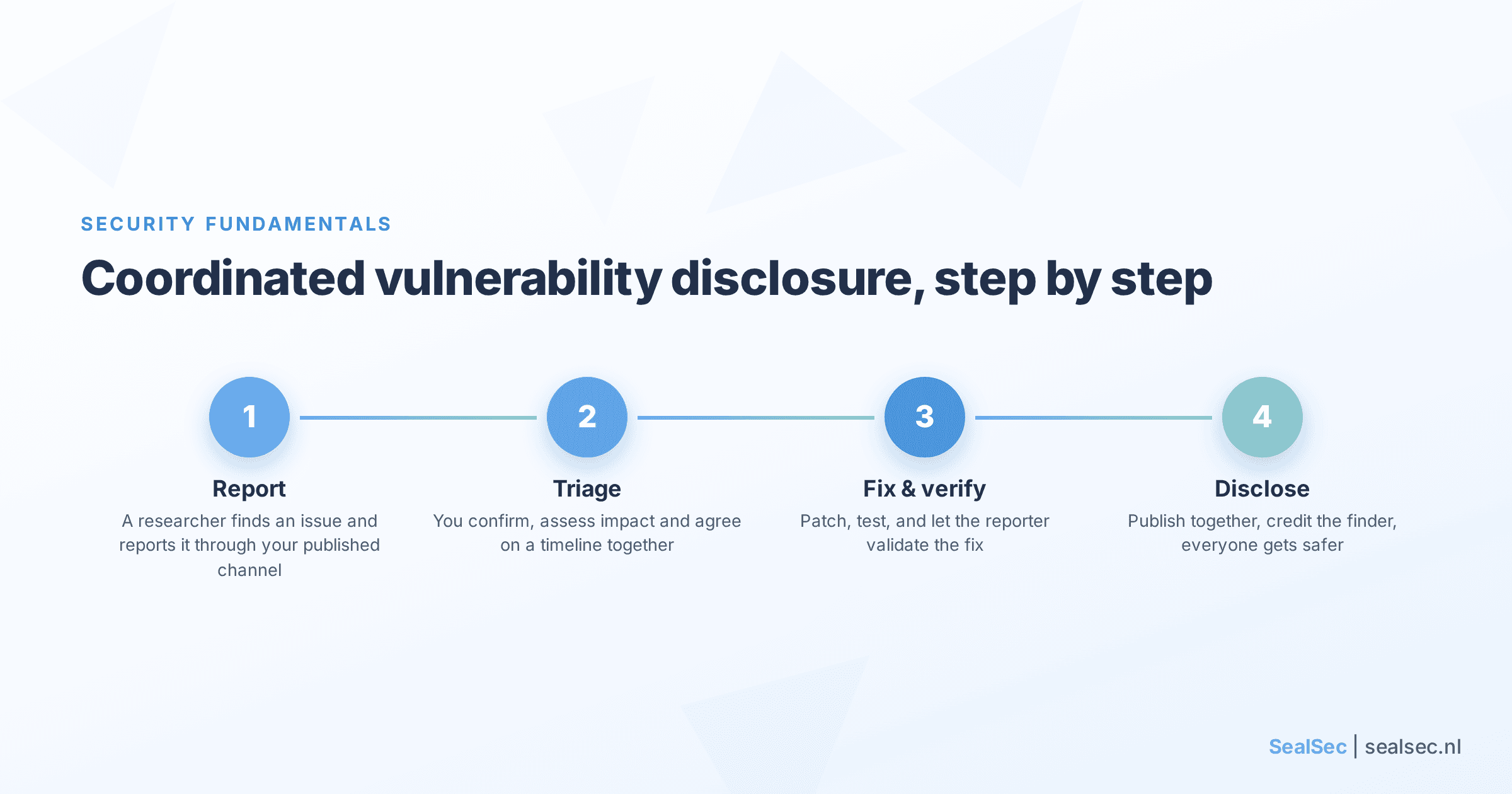 Timeline diagram of coordinated vulnerability disclosure in four steps: report, triage, fix and verify, disclose