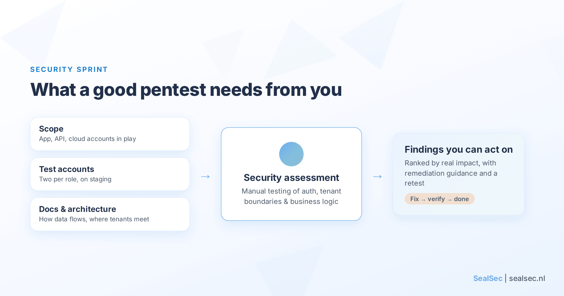 Flow diagram showing what a good pentest needs from you: scope, test accounts, documentation and architecture, feeding into a security assessment that produces findings you can act on