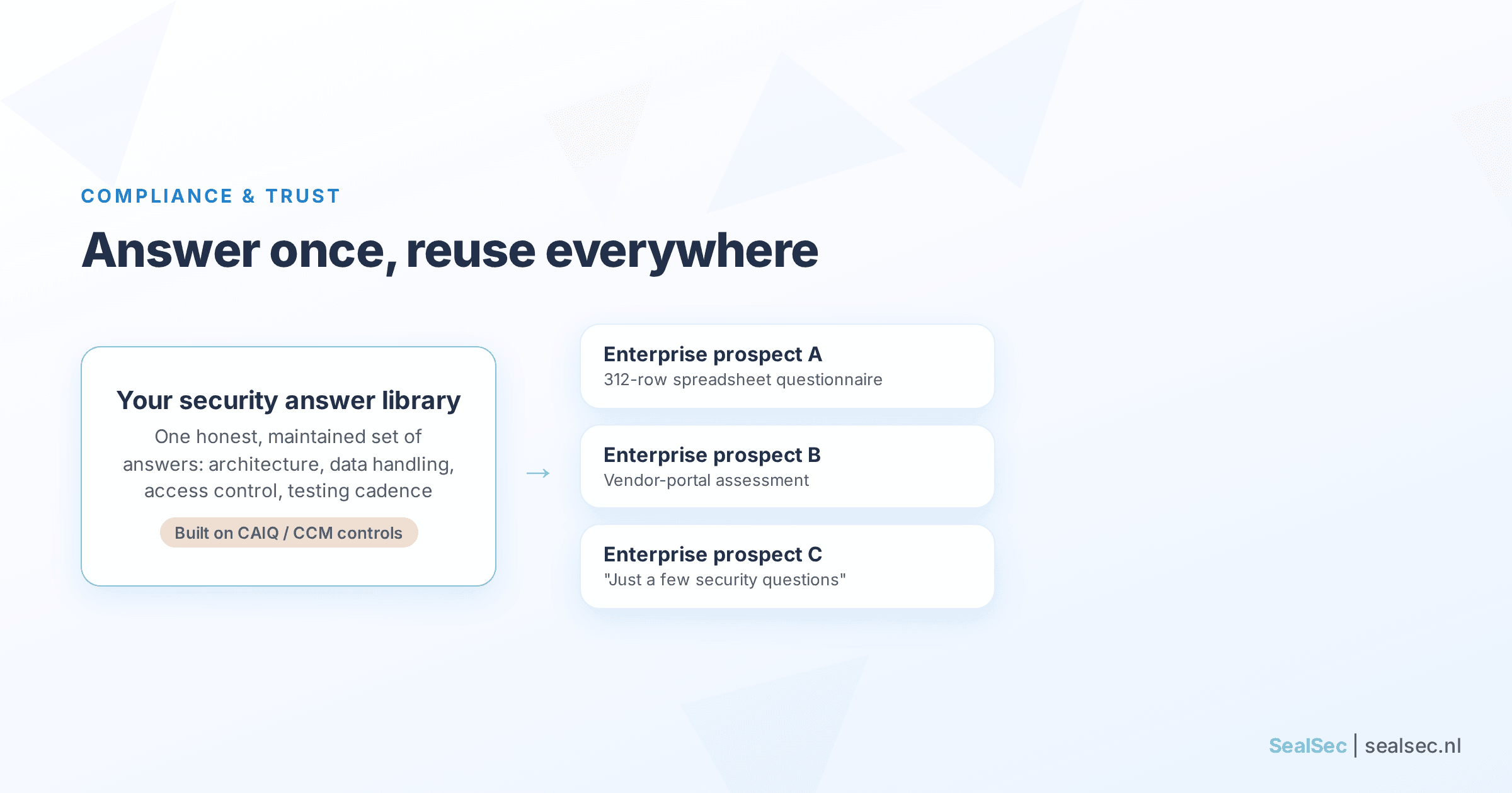 Diagram of a security answer library feeding multiple enterprise questionnaires, so a SaaS team answers once and reuses the answers everywhere