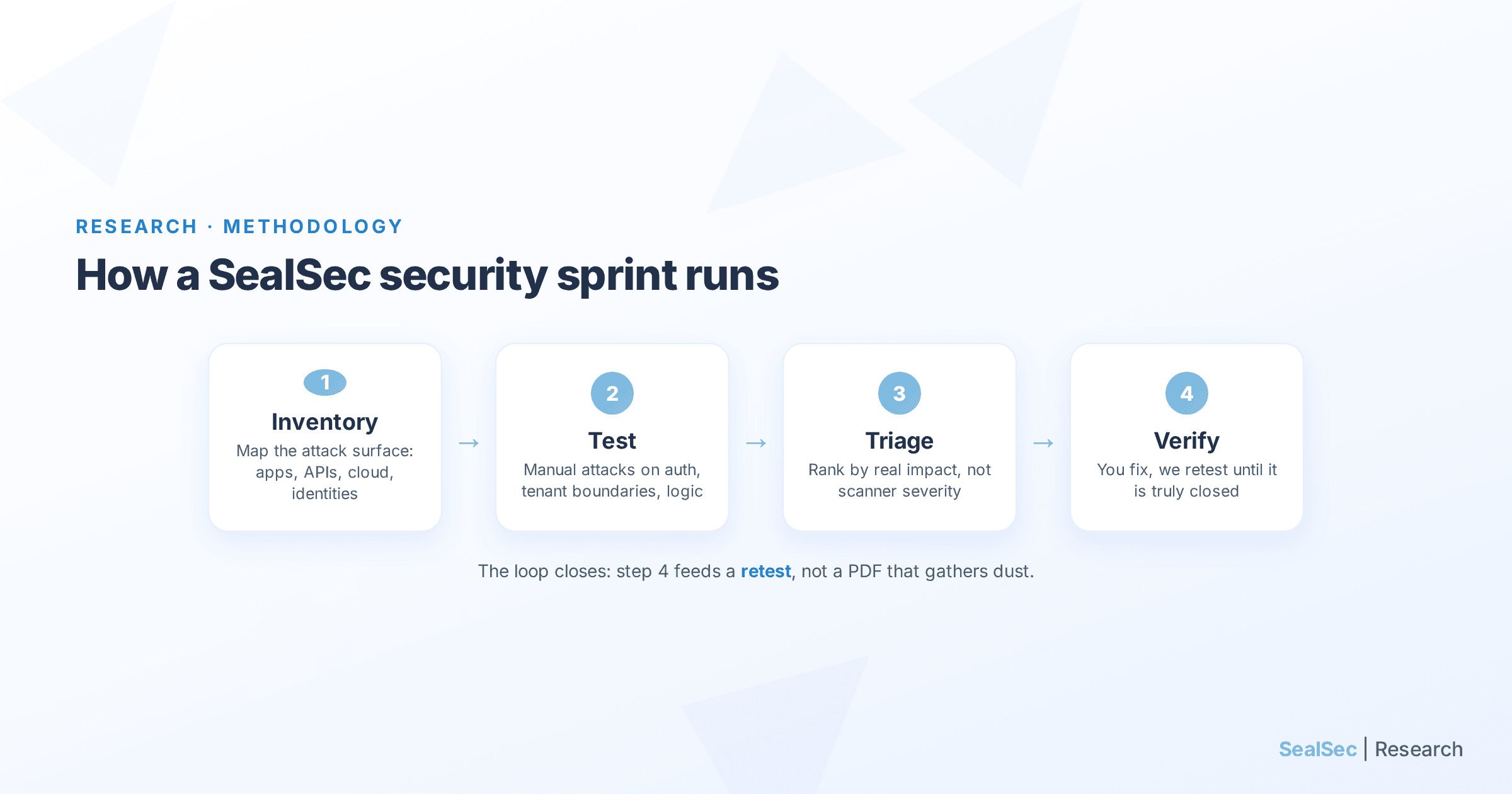 Four-step methodology diagram of a SealSec security sprint: inventory, test, triage, verify, with step four feeding a retest rather than a static PDF