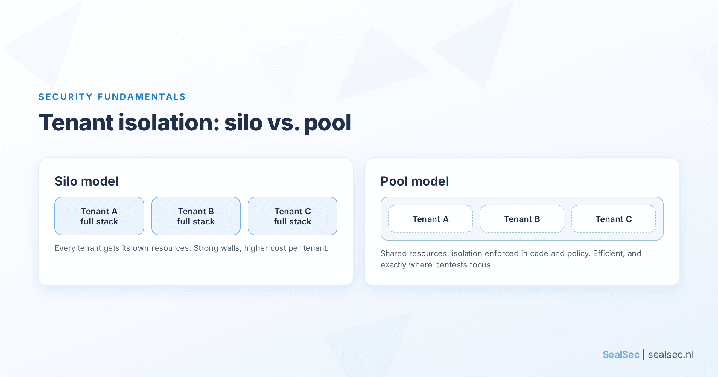 Diagram comparing the silo tenant isolation model, where every tenant gets its own full stack, with the pool model, where tenants share resources and isolation is enforced in code and policy
